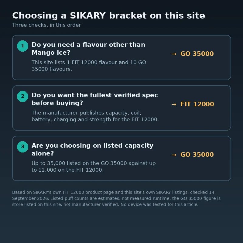 Decision diagram with three numbered questions and the SIKARY bracket each answer points to: flavour range points to GO 35000, specification depth to FIT 12000 and listed capacity to GO 35000